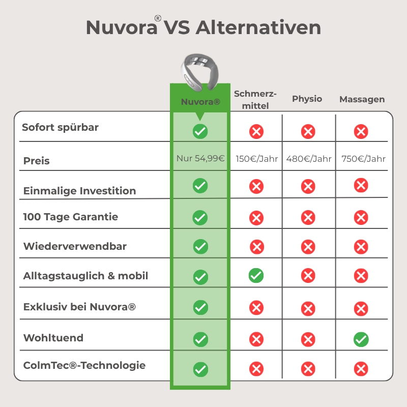Nuvora® 11-in-1 Nackenlösung